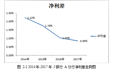 利率市场化论文,净利差论文,业务转型论文