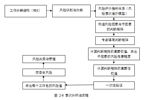 高速公路项目论文,项目管理论文,风险评价论文,风险控制论文