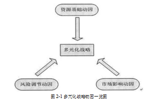 多元化论文,房地产论文,成长性论文,经营战略论文