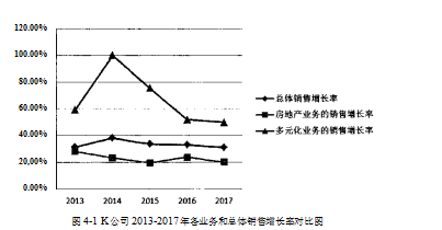 多元化论文,房地产论文,成长性论文,经营战略论文