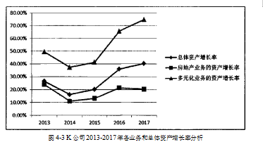 多元化论文,房地产论文,成长性论文,经营战略论文