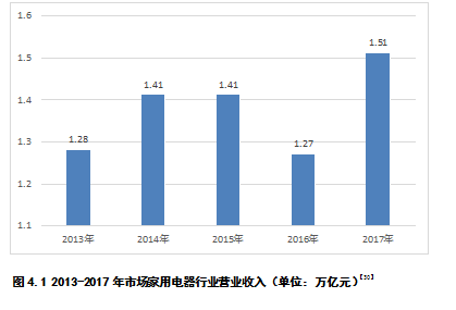 营销策略营销创新家用电器品牌策略差异化竞争论文