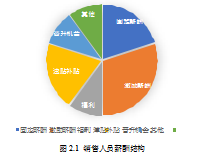 销售人员论文,薪酬激励论文,优化设计论文