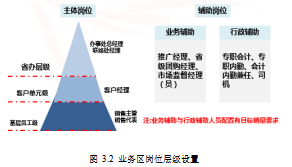 销售人员论文,薪酬激励论文,优化设计论文