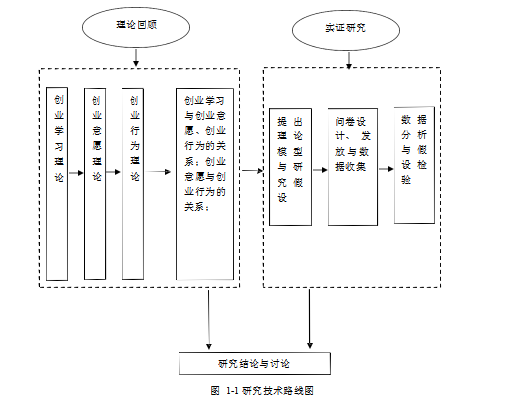 MBA学员论文,创业学习论文,创业行为论文,创业意愿论文