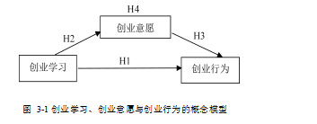 MBA学员论文,创业学习论文,创业行为论文,创业意愿论文