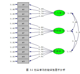 MBA学员论文,创业学习论文,创业行为论文,创业意愿论文