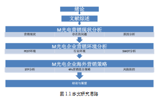 光电企业论文,海外市场论文,营销策略论文