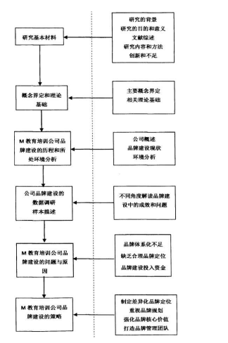 M教育培训公司论文,品牌建设论文,差异化论文,服务营销论文