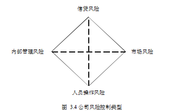 汽车金融论文,信贷风险论文,风险类型论文,风险控制论文