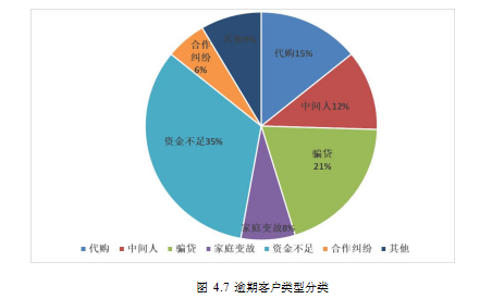 汽车金融论文,信贷风险论文,风险类型论文,风险控制论文