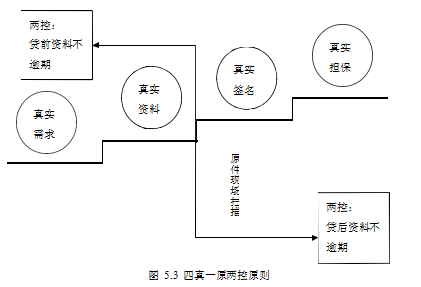 汽车金融论文,信贷风险论文,风险类型论文,风险控制论文