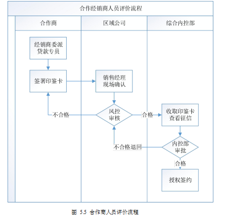 汽车金融论文,信贷风险论文,风险类型论文,风险控制论文