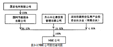 农林生物质发电论文,全面风险管理论文,NBE公司论文