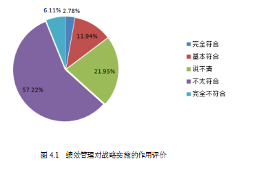 绩效管理流程论文,问卷调查论文,关键绩效指标论文