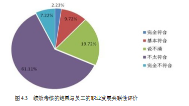 绩效管理流程论文,问卷调查论文,关键绩效指标论文