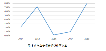 农业银行论文,汽车专项分期论文,风险控制论文