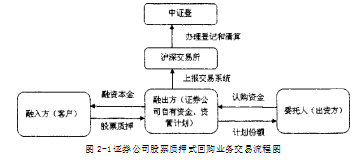 股票质押式回购风险管理S证券公司