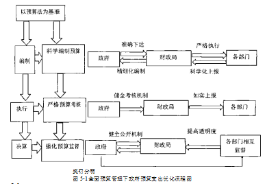 财政论文,预算支出论文,全面预算管理论文