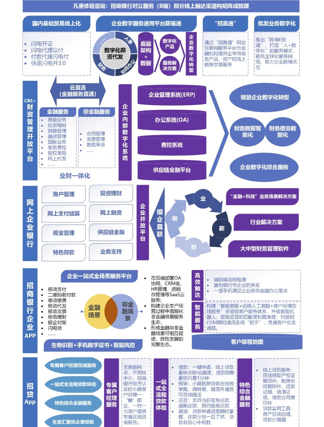 招商银行MBA论文提纲