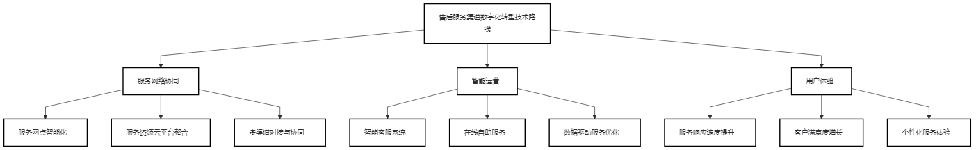 售后服务渠道数字化转型研究——以华为消费者业务为例