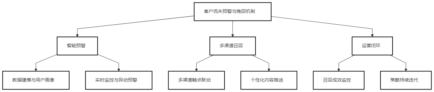 大数据驱动的渠道客户流失预警与挽回机制——以滴滴出行为例
