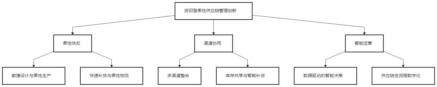 供应链与渠道协同管理MBA论文提纲