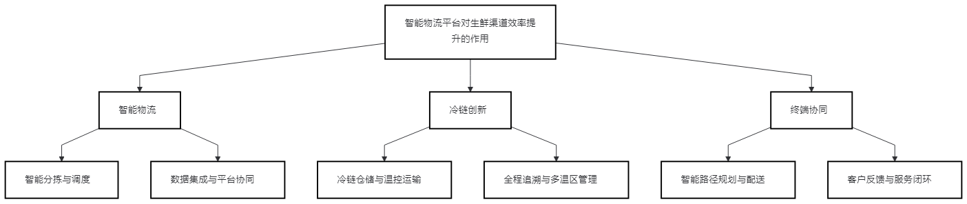 智能物流平台对生鲜渠道效率提升的作用——以顺丰速运为例
