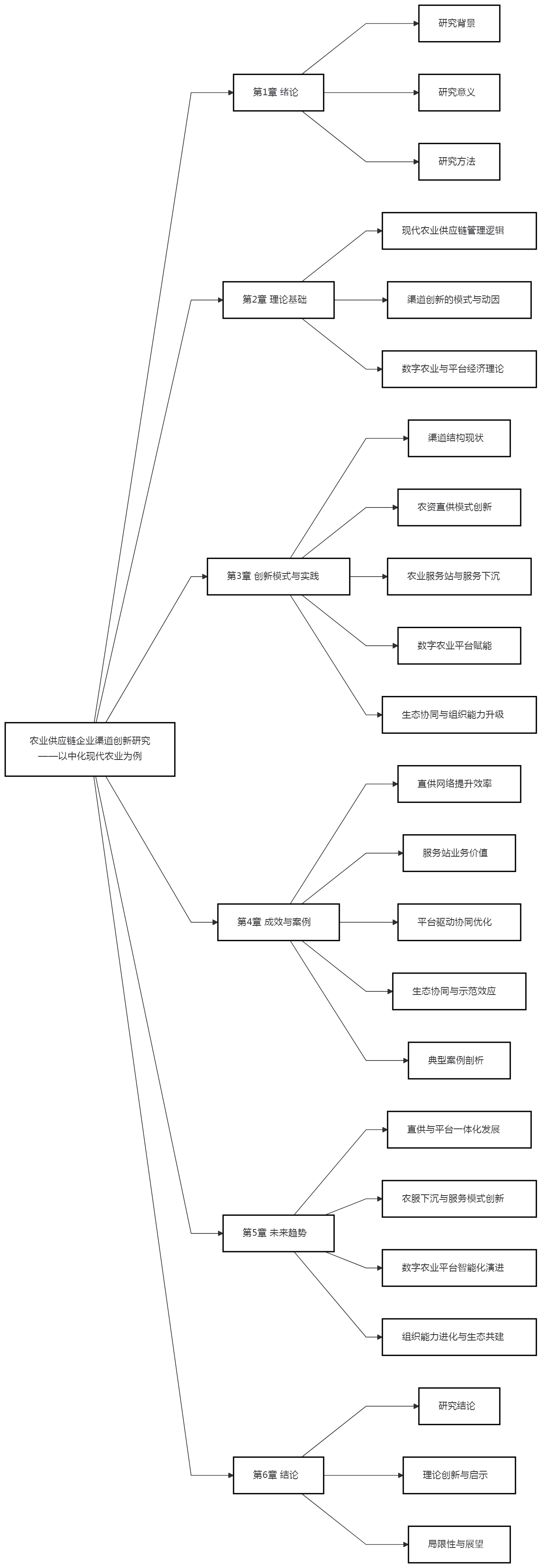 农业供应链企业渠道创新研究——以中化现代农业为例
