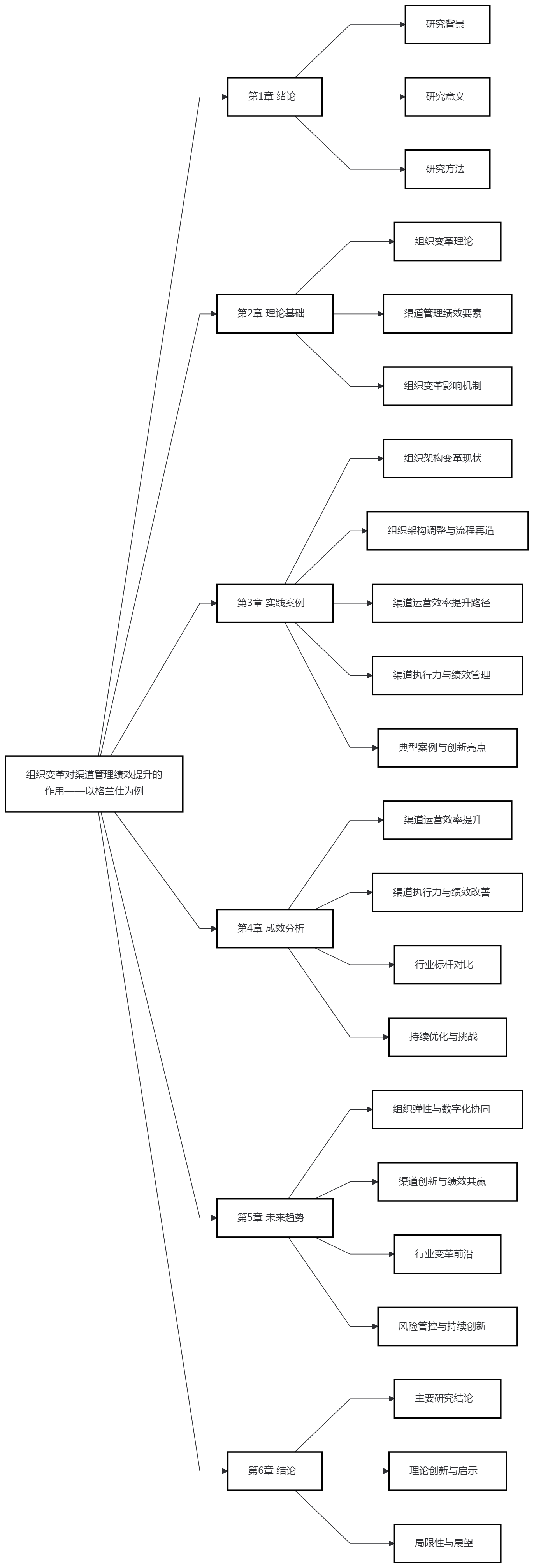 组织变革对渠道管理绩效提升的作用——以格兰仕为例