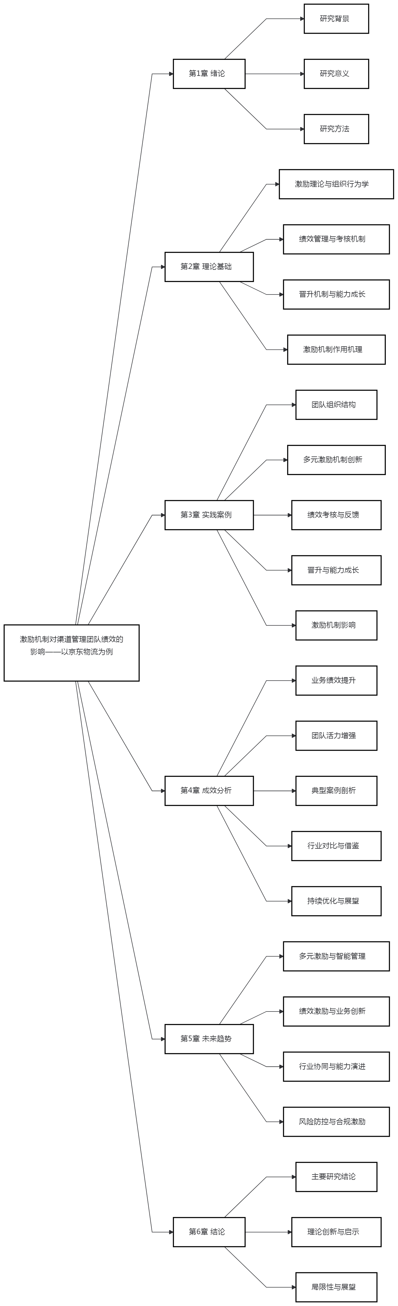 激励机制对渠道管理团队绩效的影响——以京东物流为例