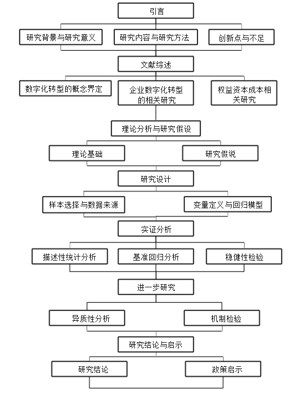 企业数字化转型对权益资本成本的影响研究
